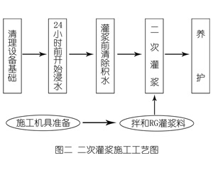 古交灌浆料施工工艺—文字完整版